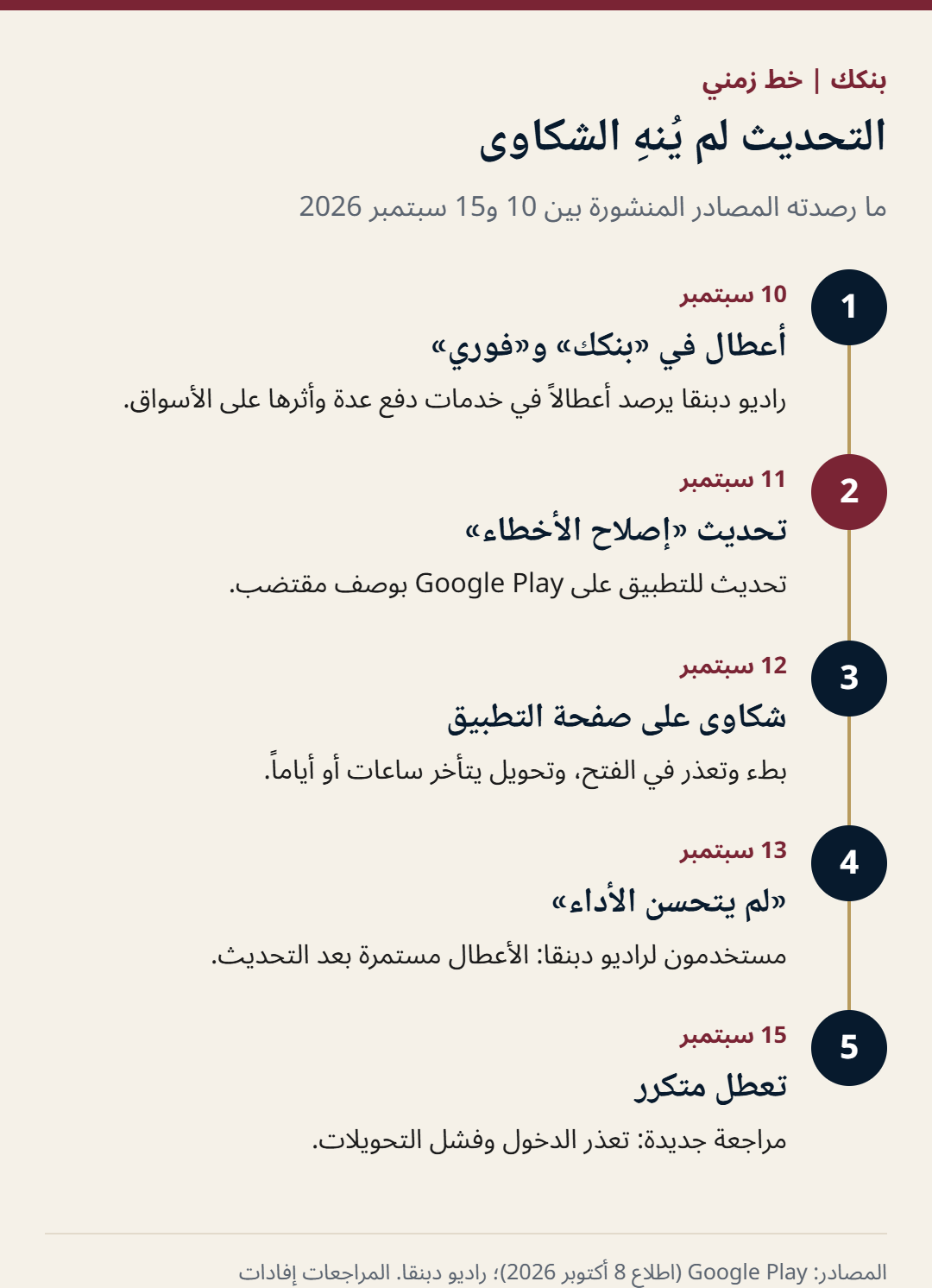 خط زمني من 10 إلى 15 سبتمبر 2026: أعطال في بنكك وفوري، تحديث إصلاح الأخطاء، شكاوى، استمرار الأعطال بعد التحديث.