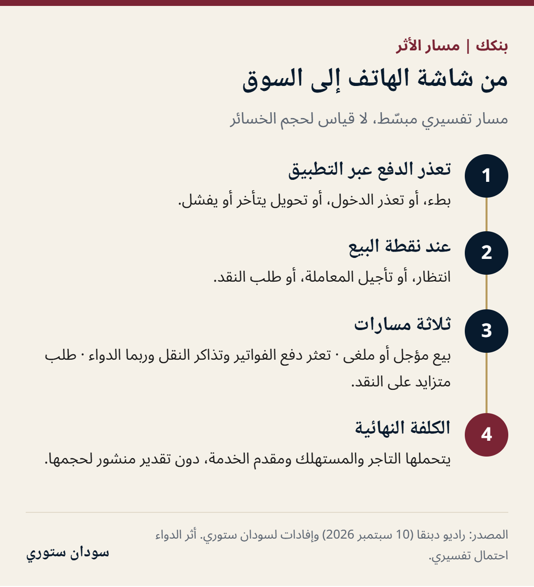 مخطط من أربع مراحل يشرح انتقال تعطل الدفع من التطبيق إلى نقطة البيع ثم التجارة والخدمات والسيولة.