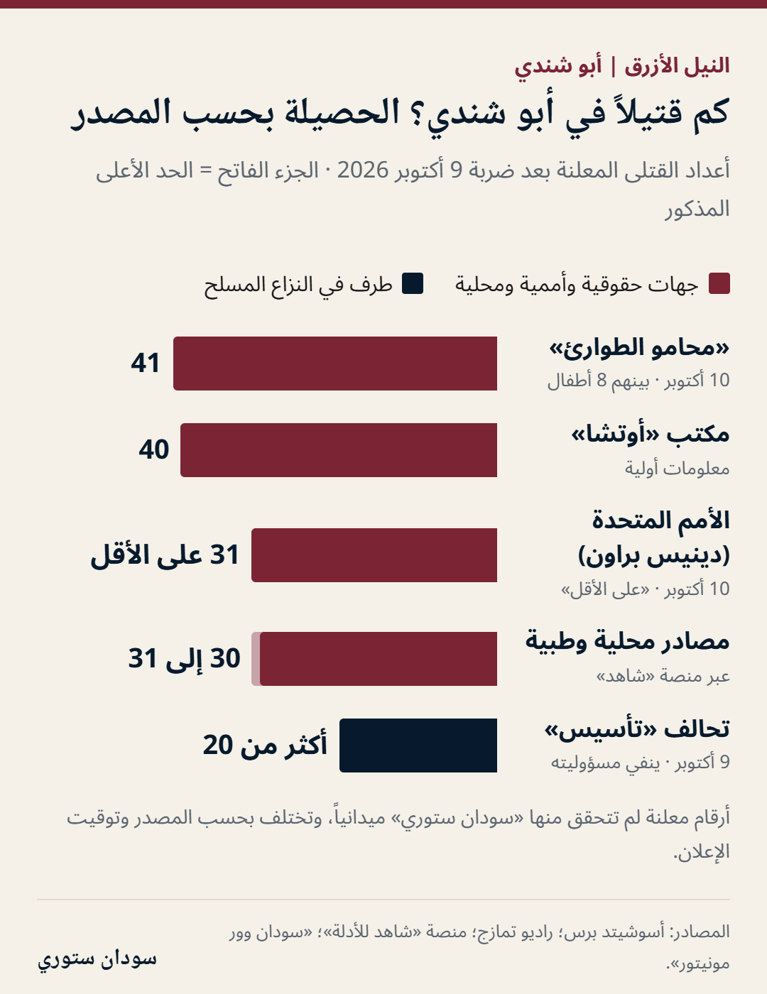 رسم معلوماتي يقارن حصيلة ضحايا أبو شندي بحسب مصادر متعاقبة: 41 لدى محامي الطوارئ، 40 لدى أوتشا وفق نقل صحفي، 31 على الأقل في إفادة أممية لاحقة، وأكثر من 20 في بيانات أولية. الأرقام لا تُجمع.