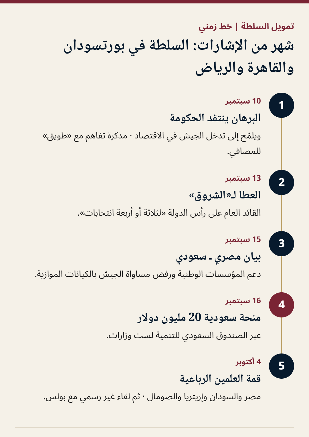 خط زمني من 10 سبتمبر إلى 4 أكتوبر 2026: انتقاد البرهان للحكومة، تصريح العطا، البيان المصري السعودي، المنحة السعودية، قمة العلمين.
