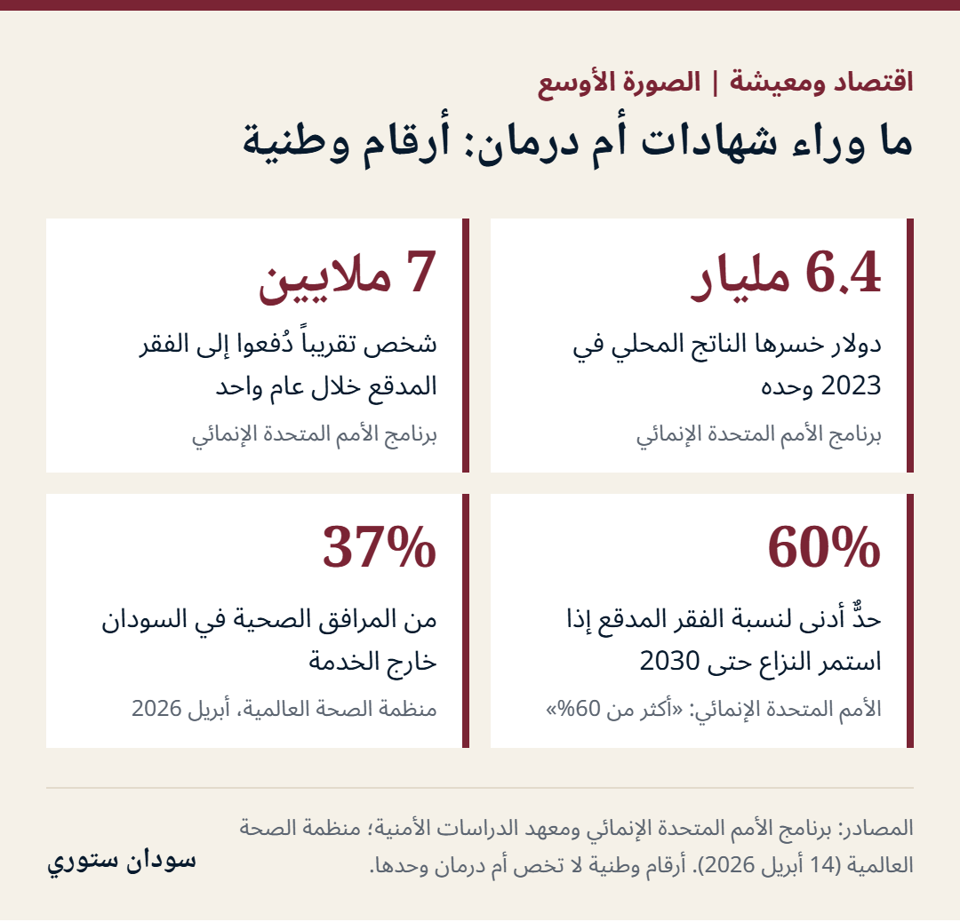 بطاقة أرقام وطنية: 6.4 مليار دولار خسارة الناتج المحلي في 2023، نحو 7 ملايين شخص دفعوا إلى الفقر المدقع خلال عام، أكثر من 60% نسبة الفقر المدقع المتوقعة إذا استمر النزاع حتى 2030، و37% من المرافق الصحية خارج الخدمة.