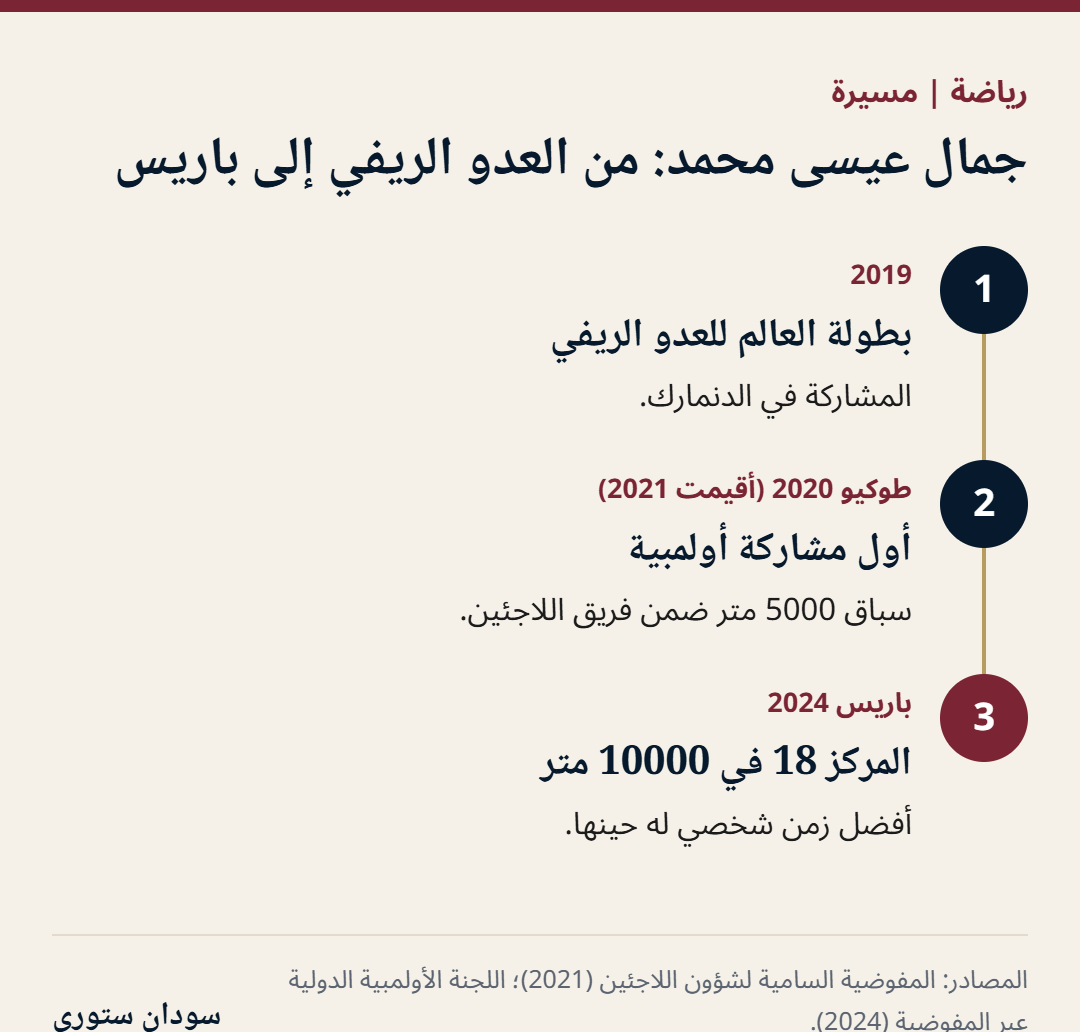 خط زمني لمسيرة العداء جمال عيسى محمد: العدو الريفي 2019، طوكيو 5000 متر، باريس 2024 المركز 18 في 10000 متر.