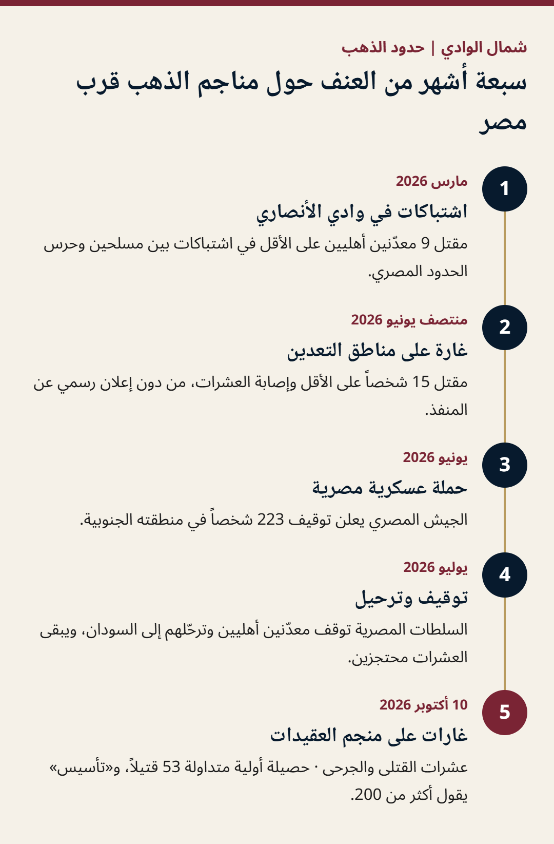 خط زمني لأحداث العنف حول مناجم الذهب قرب الحدود المصرية في 2026: اشتباكات مارس قتل فيها 9 معدنين، غارة منتصف يونيو قتل فيها 15 على الأقل، حملة مصرية أوقفت 223 شخصاً، توقيف وترحيل معدنين في يوليو، وغارات 10 أكتوبر على منجم العقيدات بحصيلة متداولة 53 قتيلاً بينما يقول تأسيس أكثر من 200.
