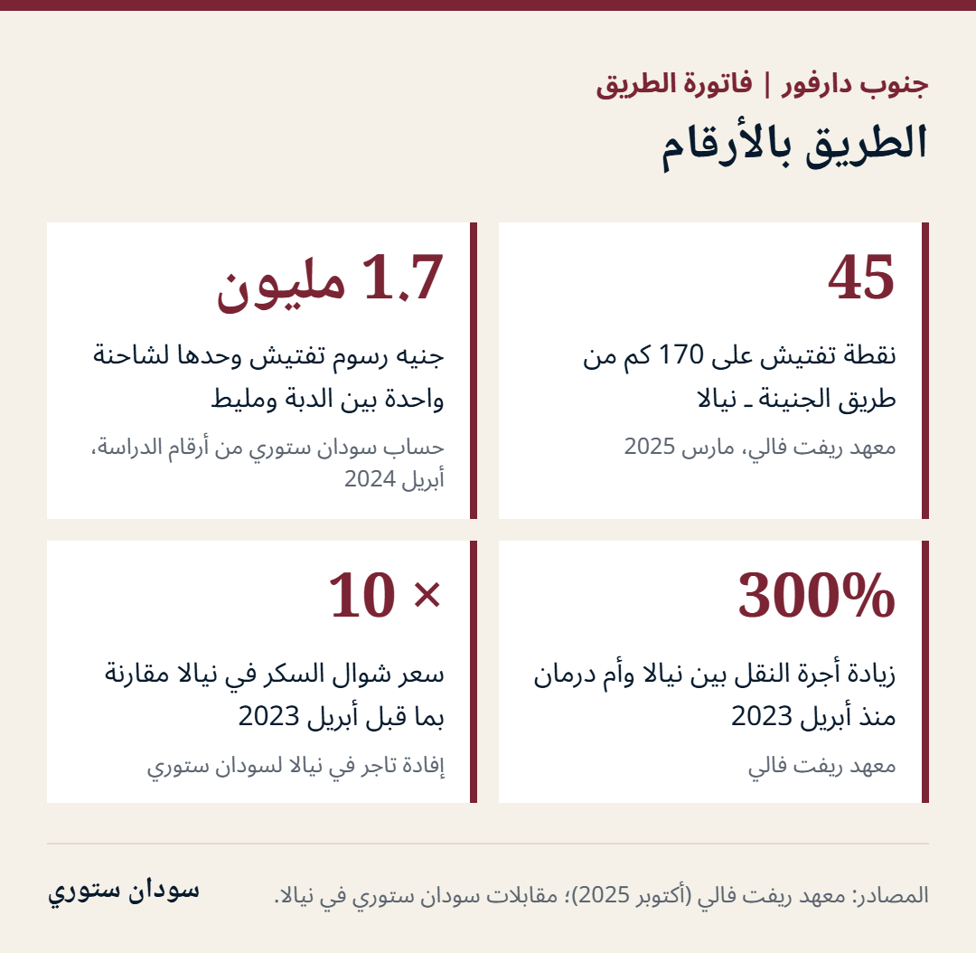 بطاقة أرقام: 45 نقطة تفتيش على 170 كم من طريق الجنينة ـ نيالا؛ 1.7 مليون جنيه رسوم تفتيش لشاحنة بين الدبة ومليط؛ زيادة 300% في أجرة النقل بين نيالا وأم درمان؛ سعر شوال السكر في نيالا عشرة أضعاف ما قبل أبريل 2023.