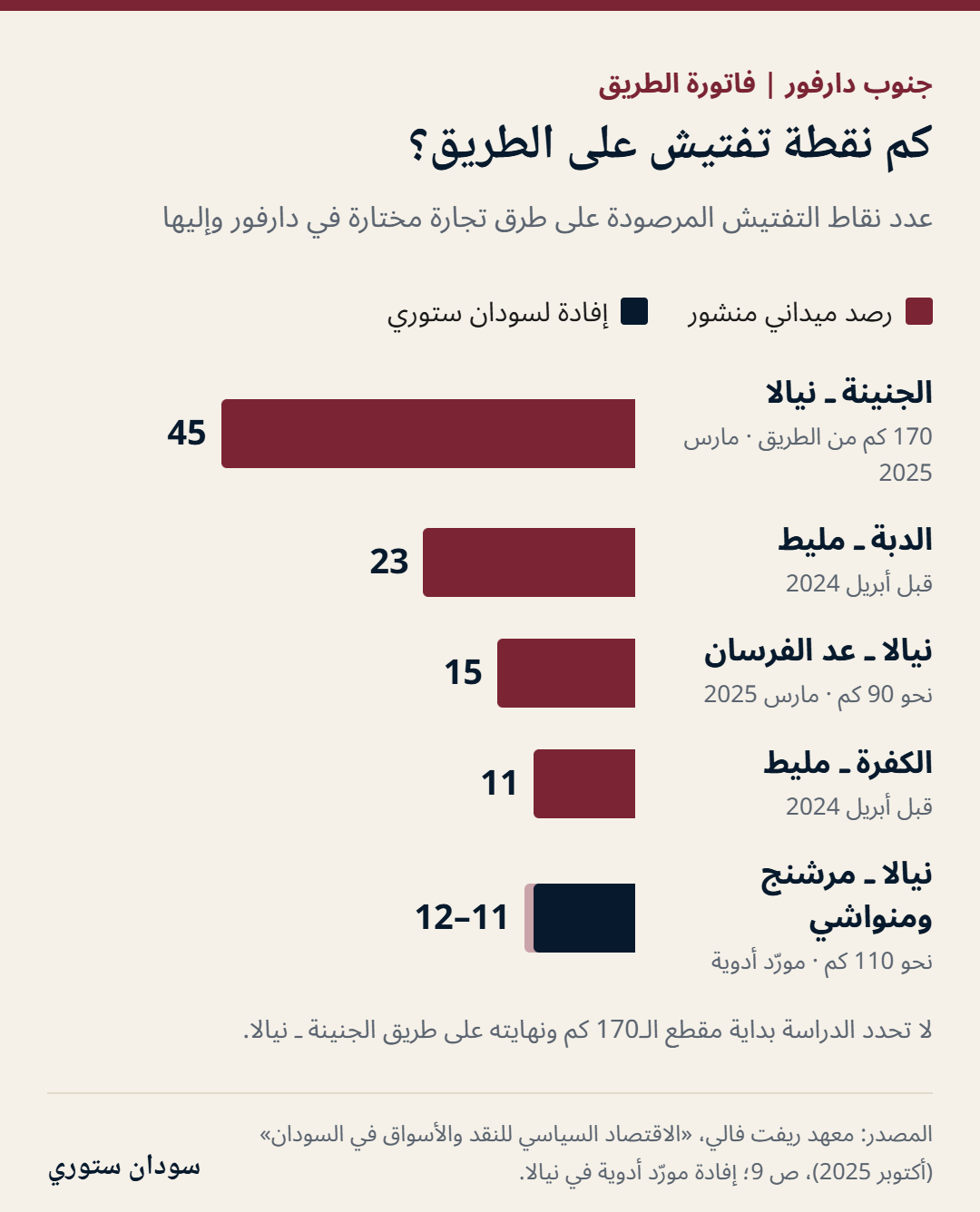 رسم بياني بالأعمدة لعدد نقاط التفتيش: الجنينة ـ نيالا 45، الدبة ـ مليط 23، نيالا ـ عد الفرسان 15، الكفرة ـ مليط 11، نيالا ـ مرشنج ومنواشي 11 إلى 12 بحسب مورد أدوية.