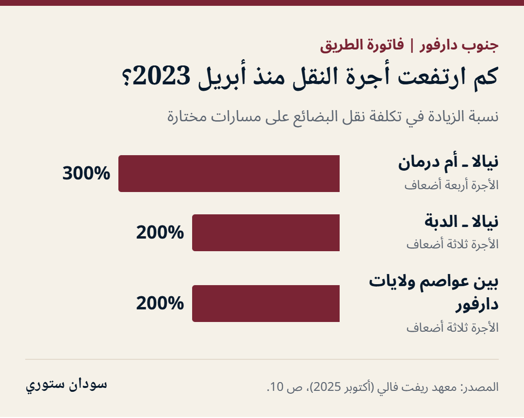 رسم بياني لزيادة أجرة النقل منذ أبريل 2023: نيالا ـ أم درمان 300%، نيالا ـ الدبة 200%، بين عواصم ولايات دارفور 200%.