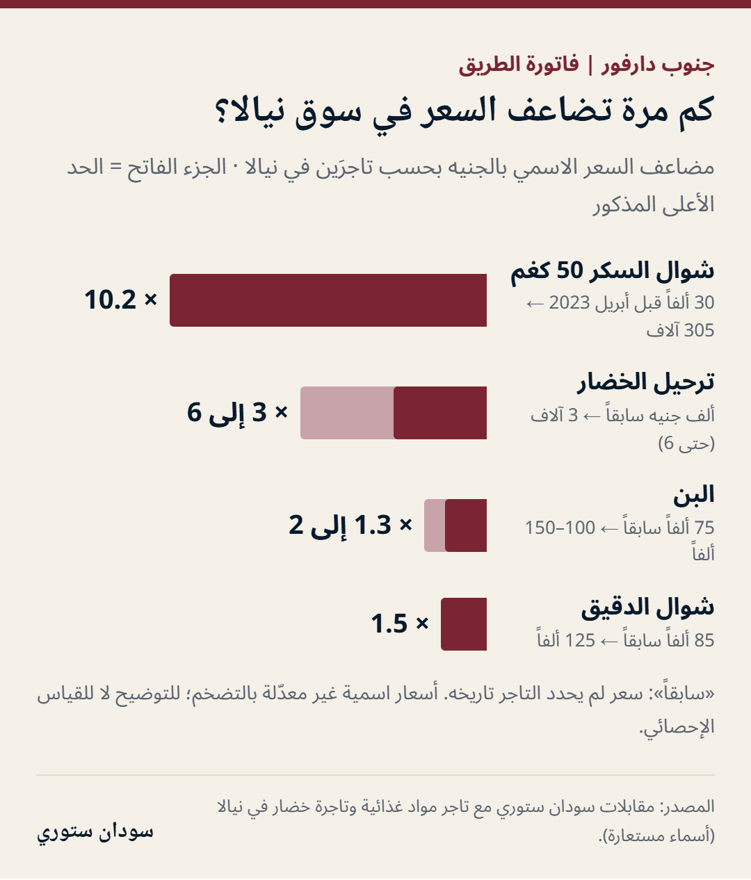 رسم بياني لمضاعفات الأسعار في نيالا: السكر 10.2 مرة، ترحيل الخضار 3 إلى 6 مرات، البن 1.3 إلى مرتين، الدقيق 1.5 مرة.