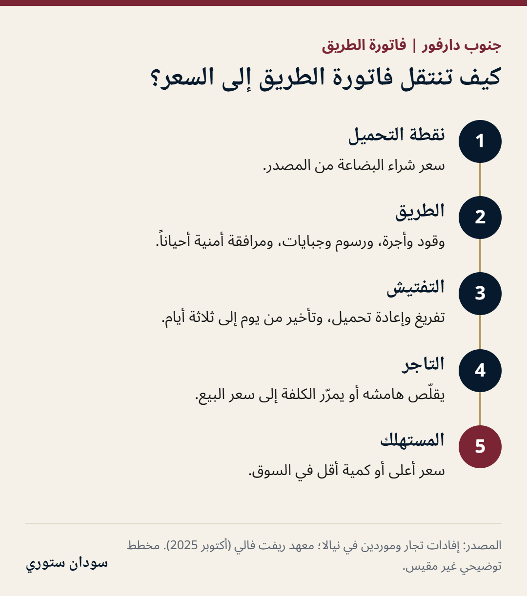 مخطط من خمس مراحل: نقطة التحميل، الطريق، التفتيش، التاجر، المستهلك.