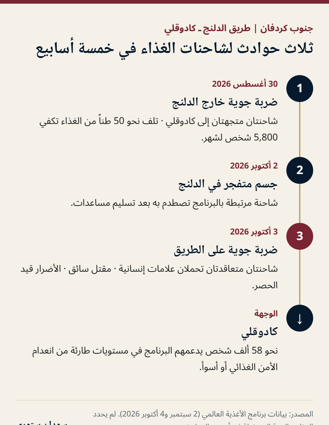 خط زمني لمخاطر إيصال غذاء برنامج الأغذية العالمي من الدلنج إلى كادوقلي: 30 أغسطس تلف أكثر من 50 طناً من الغذاء تكفي 5800 شخص لشهر، 2 أكتوبر جسم متفجر، 3 أكتوبر مقتل سائق في ضربة جوية. رقم 58 ألف مستفيد ورد في بيان 2 سبتمبر.